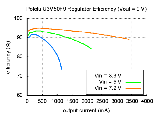 Typical efficiency of Pololu 9&nbsp;V step-up voltage regulator U3V50F9.