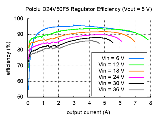 Typical efficiency of Pololu 5V, 5A Step-Down Voltage Regulator D24V50F5.