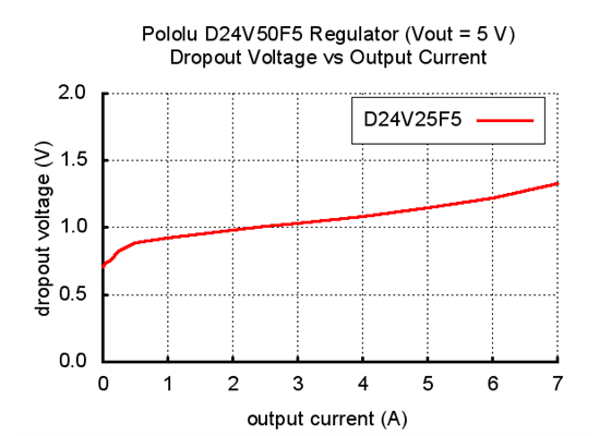 Typical dropout voltage of Pololu 5V, 5A Step-Down Voltage Regulator D24V50F5.