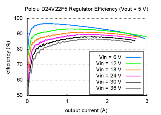 Typical efficiency of Pololu 5V, 2.5A Step-Down Voltage Regulator D24V22F5.