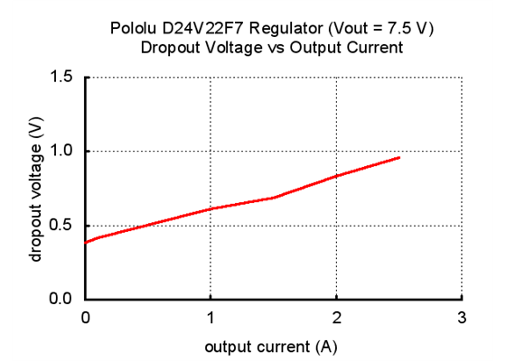Typical dropout voltage of Pololu 7.5V, 2.4A Step-Down Voltage Regulator D24V22F7.