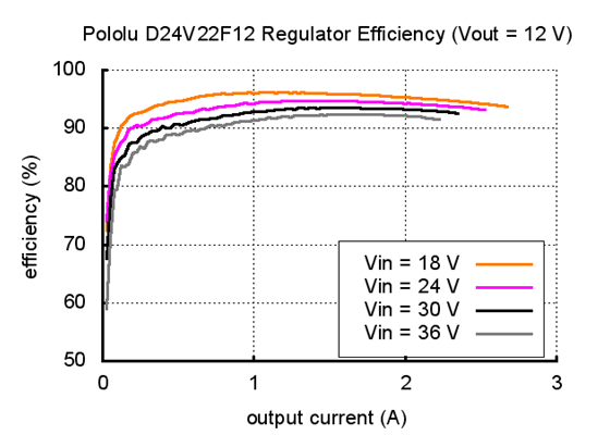 Typical efficiency of Pololu 12V, 2.2A Step-Down Voltage Regulator D24V22F12.
