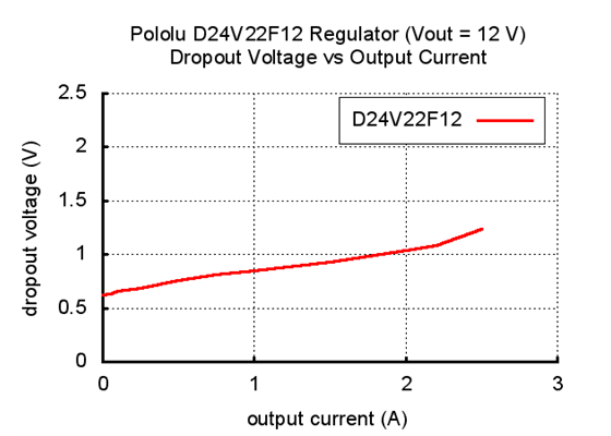 Typical dropout voltage of Pololu 12V, 2.2A Step-Down Voltage Regulator D24V22F12.