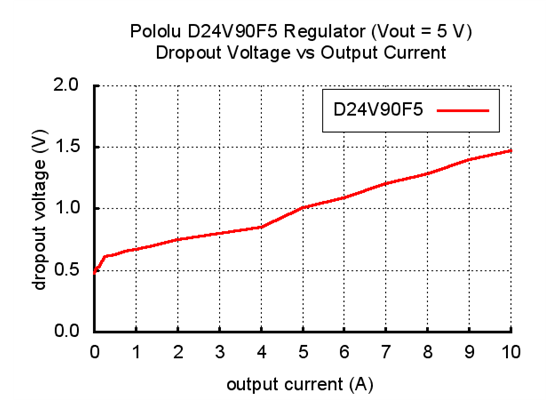 Typical dropout voltage of Pololu 5V, 9A Step-Down Voltage Regulator D24V90F5.