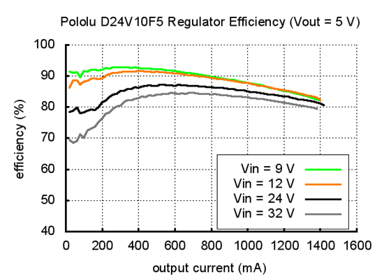 Typical efficiency of Pololu 5V step-down voltage regulator D24V10F5.