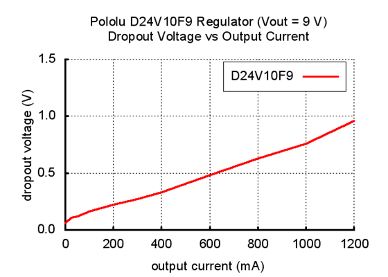 Typical dropout voltage of Pololu 9V step-down voltage regulator D24V10F9.