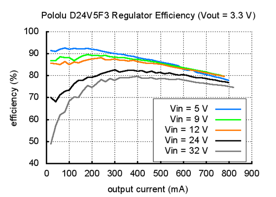 Typical efficiency of Pololu 3.3V step-down voltage regulator D24V5F3.