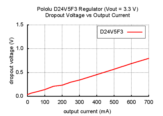 Typical dropout voltage of Pololu 3.3V step-down voltage regulator D24V5F3.