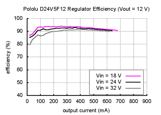 Typical efficiency of Pololu 12V step-down voltage regulator D24V5F12.