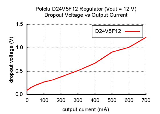 Typical dropout voltage of Pololu 12V step-down voltage regulator D24V5F12.