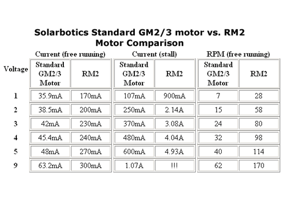 Solarbotics RM3 (standard GM2/3/8/9) motor vs RM2 motor comparison.
