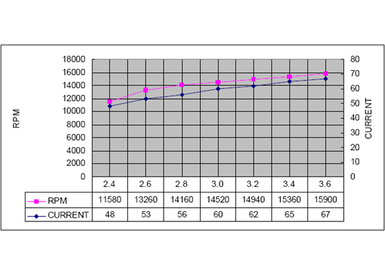 RPM and current vs voltage for the shaftless vibration motors.