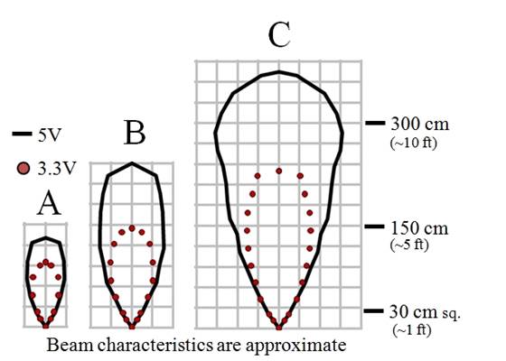 Maxbotix XL-MaxSonar-EZ3/AE3 (MB1230/MB1330) beam characteristics.