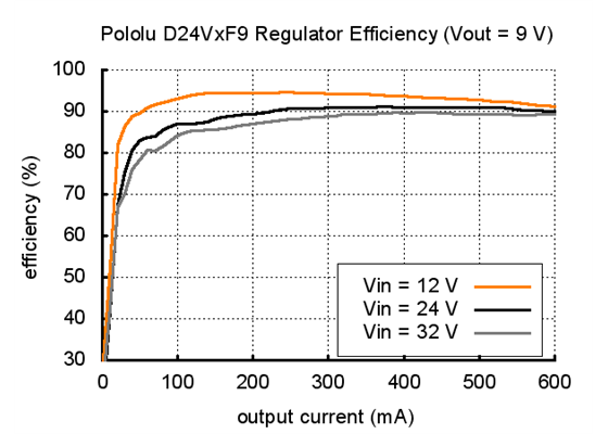 Typical efficiency of Pololu step-down voltage regulator D24VxF9.