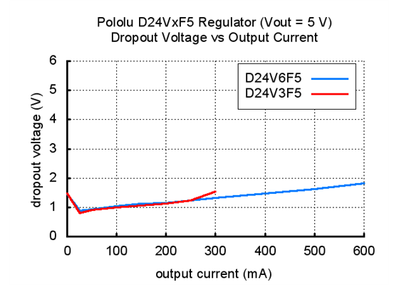 Typical dropout voltage of Pololu step-down voltage regulator D24VxF5.