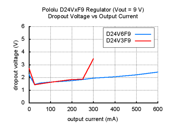 Typical dropout voltage of Pololu step-down voltage regulator D24VxF9.