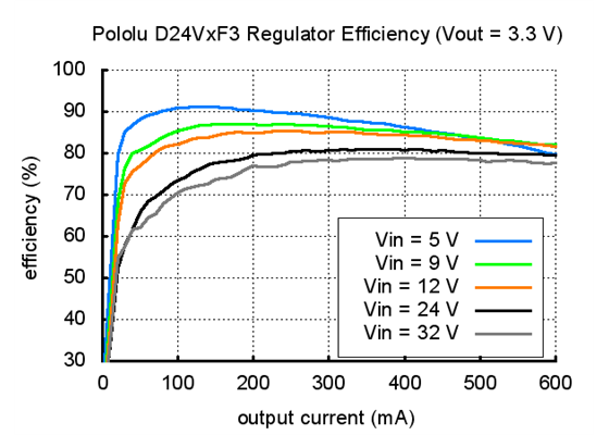 Typical efficiency of Pololu step-down voltage regulator D24VxF3.