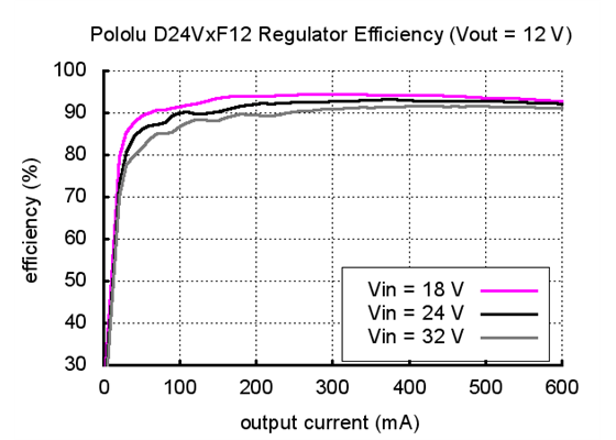 Typical efficiency of Pololu step-down voltage regulator D24VxF12.