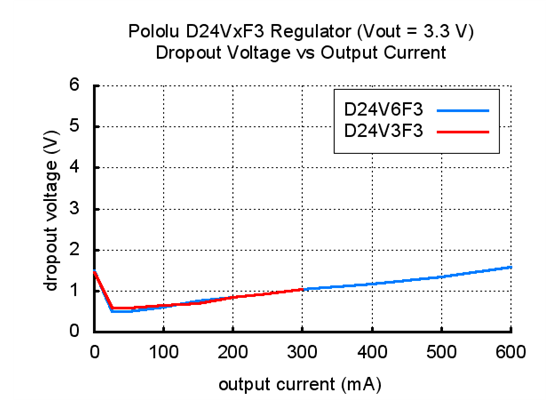 Typical dropout voltage of Pololu step-down voltage regulator D24VxF3.