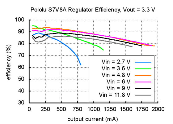 Typical efficiency of Pololu step-up/step-down voltage regulator S7V8A with output voltage set to 3.3 V.
