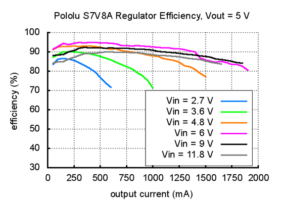 Typical efficiency of Pololu step-up/step-down voltage regulator S7V8A with output voltage set to 5 V.