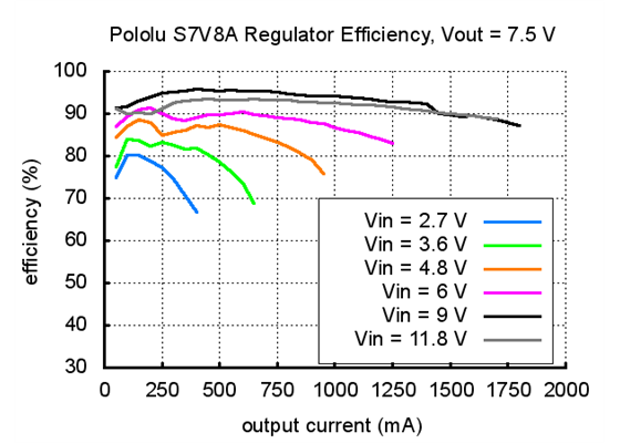 Typical efficiency of Pololu step-up/step-down voltage regulator S7V8A with output voltage set to 7.5 V.