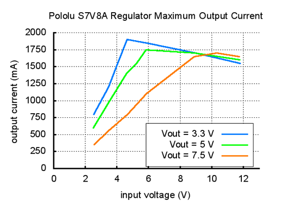 Typical maximum output current of Pololu step-up/step-down voltage regulator S7V8A.