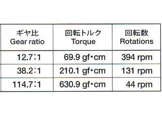 Tamiya 70203 low-current gearbox torque and RPM at 3&nbsp;V.