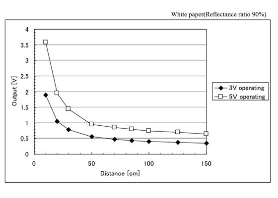 Graph of output voltage vs distance to reflective object, from the Sharp GP2Y0A60SZLF datasheet.