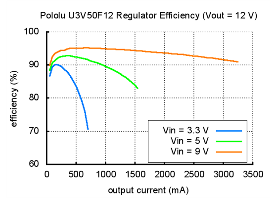 Typical efficiency of Pololu 12&nbsp;V step-up voltage regulator U3V50F12.