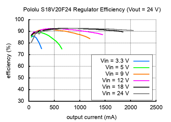 Typical efficiency of Pololu 24V step-up/step down voltage regulator S18V20F24.