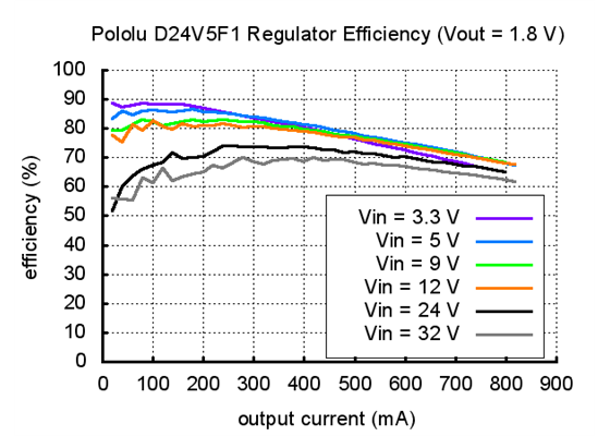 Typical efficiency of Pololu 1.8V step-down voltage regulator D24V5F1.