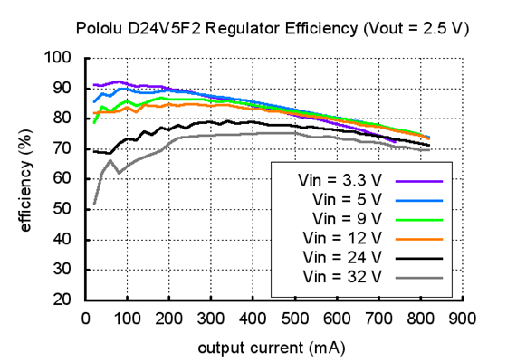 Typical efficiency of Pololu 2.5V step-down voltage regulator D24V5F2.
