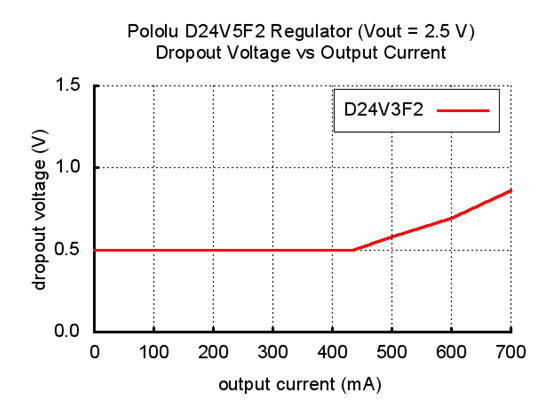 Typical dropout voltage of Pololu 2.5V step-down voltage regulator D24V5F2.