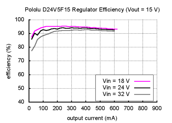 Typical efficiency of Pololu 15V step-down voltage regulator D24V5F15.
