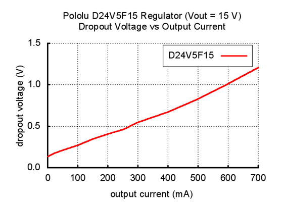 Typical dropout voltage of Pololu 15V step-down voltage regulator D24V5F15.