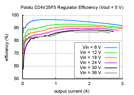 Typical efficiency of Pololu 5V, 2.5A Step-Down Voltage Regulator D24V25F5.