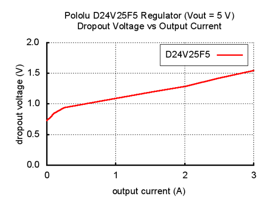 Typical dropout voltage of Pololu 5V, 2.5A Step-Down Voltage Regulator D24V25F5.