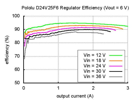 Typical efficiency of Pololu 6V, 2.5A Step-Down Voltage Regulator D24V25F6.