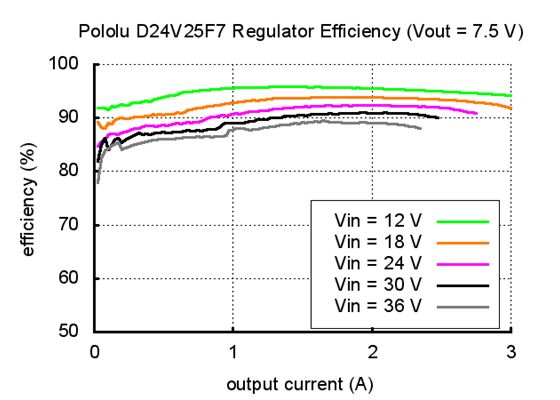 Typical efficiency of Pololu 7.5V, 2.5A Step-Down Voltage Regulator D24V25F7.