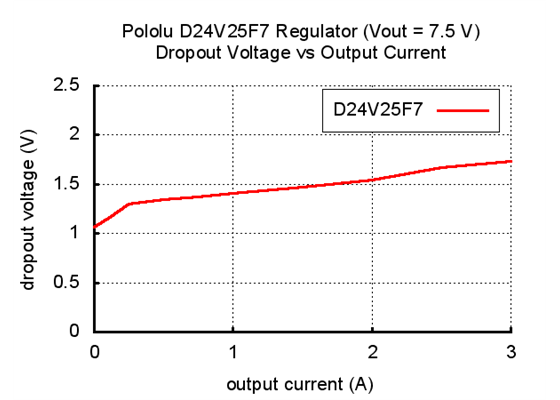 Typical dropout voltage of Pololu 7.5V, 2.5A Step-Down Voltage Regulator D24V25F7.