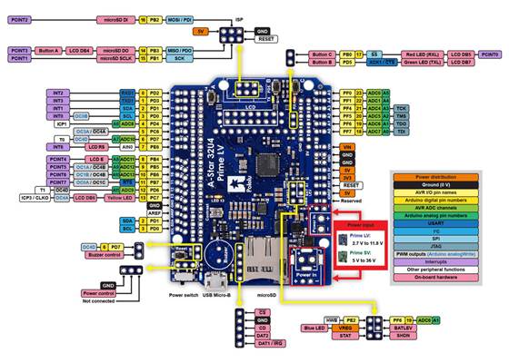 A-Star 32U4 Prime pinout diagram (original ac03b version).