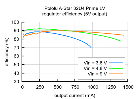 Typical efficiency of the 5&nbsp;V regulator on the A-Star 32U4 Prime LV (original ac03b version).