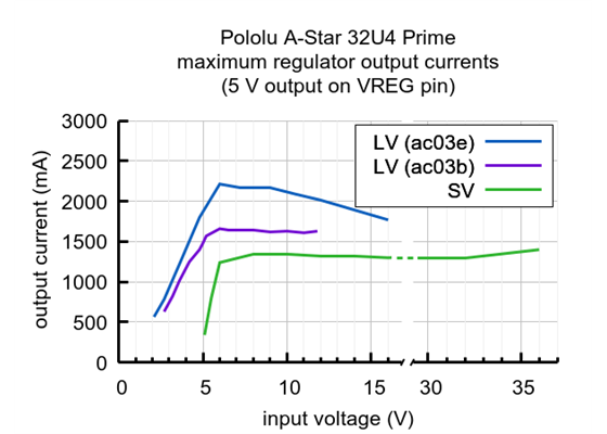Typical maximum output current of the 5&nbsp;V regulators on the A-Star 32U4 Primes.