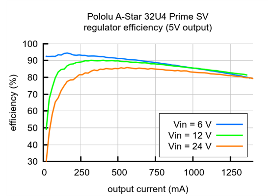 Typical efficiency of the 5&nbsp;V regulator on the A-Star 32U4 Prime SV.