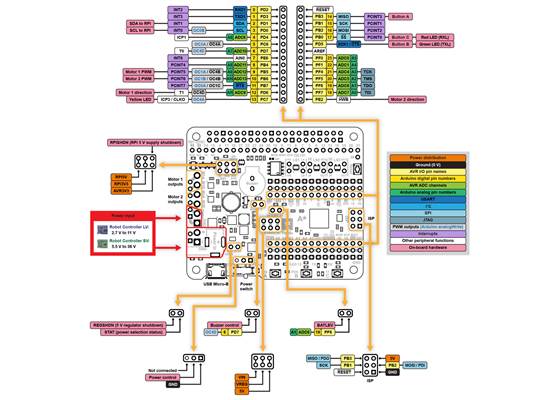A-Star 32U4 Robot Controller with Raspberry Pi Bridge pinout diagram.
