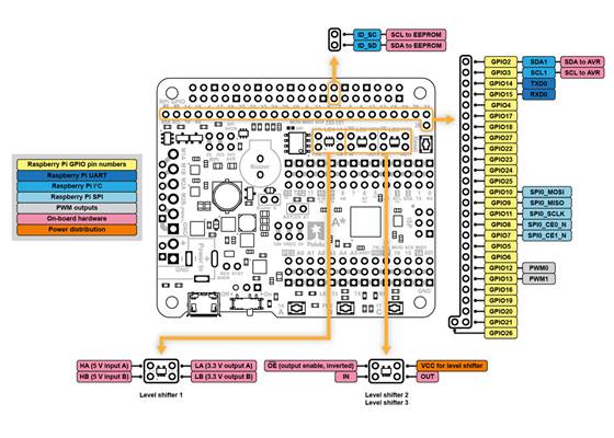 A-Star 32U4 Robot Controller with Raspberry Pi Bridge pinout diagram (Raspberry Pi connections and level shifters).