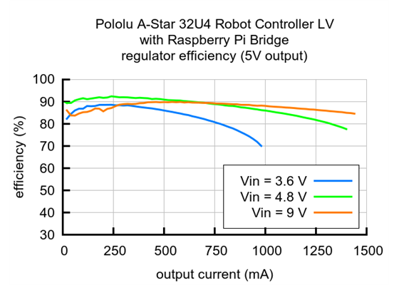 Typical efficiency of the 5 V regulator on the A-Star 32U4 Robot Controller LV with Raspberry Pi Bridge.