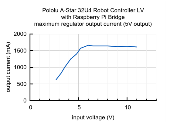 Typical maximum output current of the 5 V regulator on the A-Star 32U4 Robot Controller LV with Raspberry Pi Bridge.