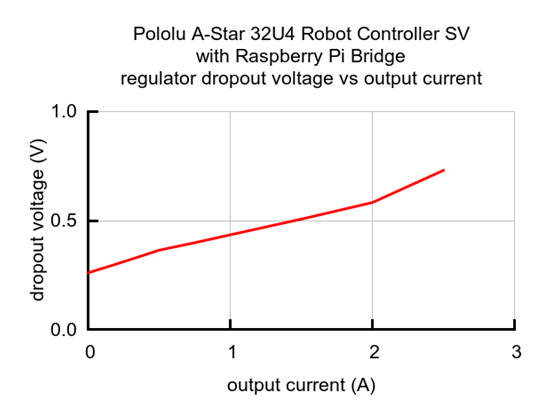 Typical dropout voltage of the 5 V regulator on the A-Star 32U4 Robot Controller SV with Raspberry Pi Bridge.